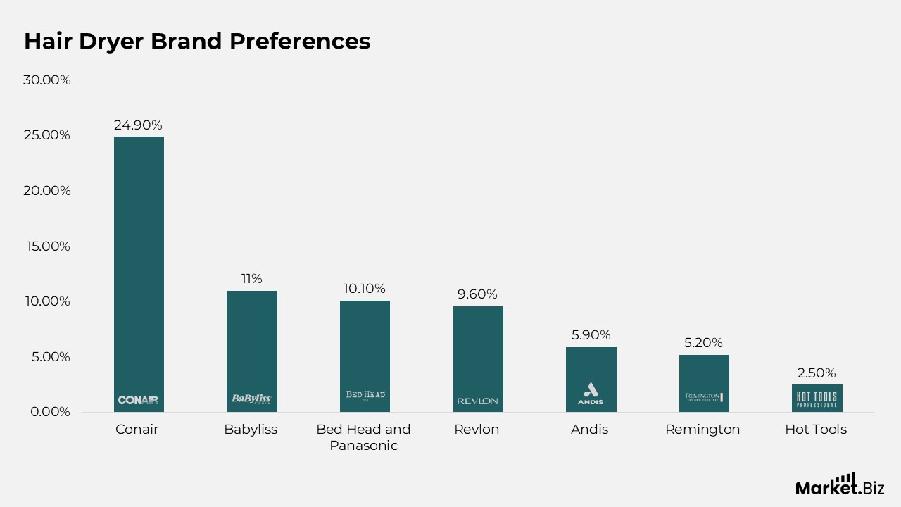 Hair Dryer Brand Preferences