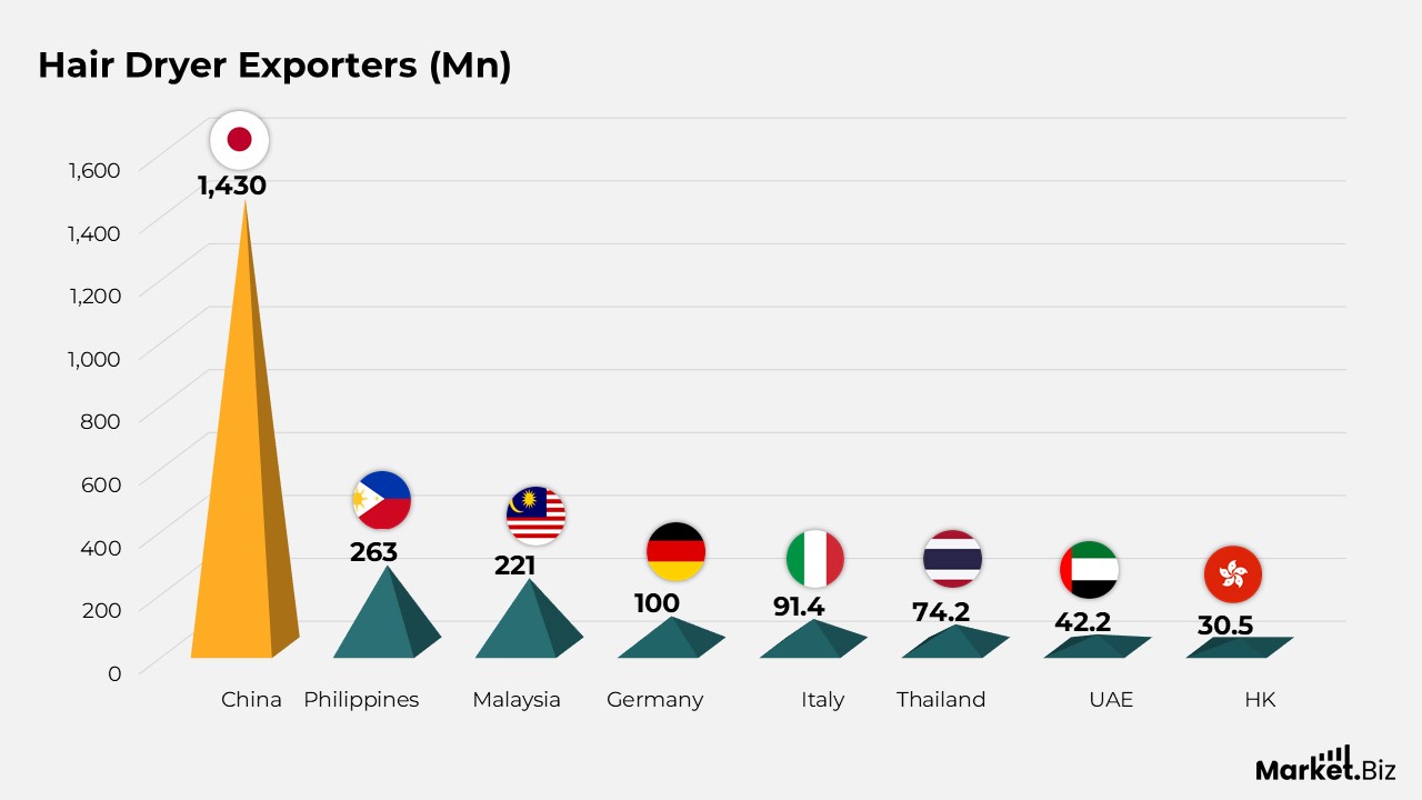 Hair Dryer Exporters