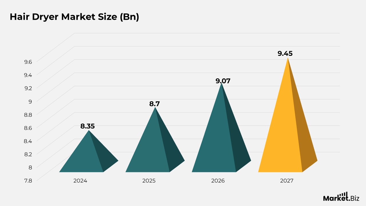 Hair Dryer Market Size