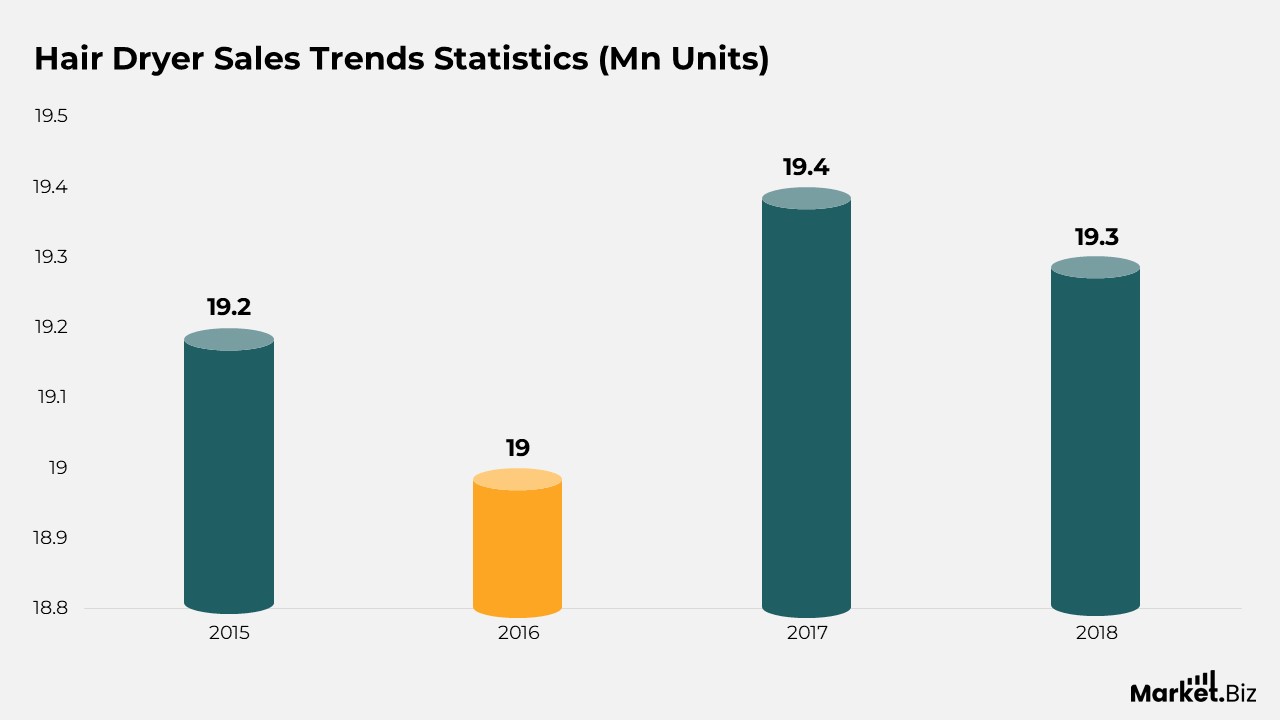 Hair Dryer Statistics