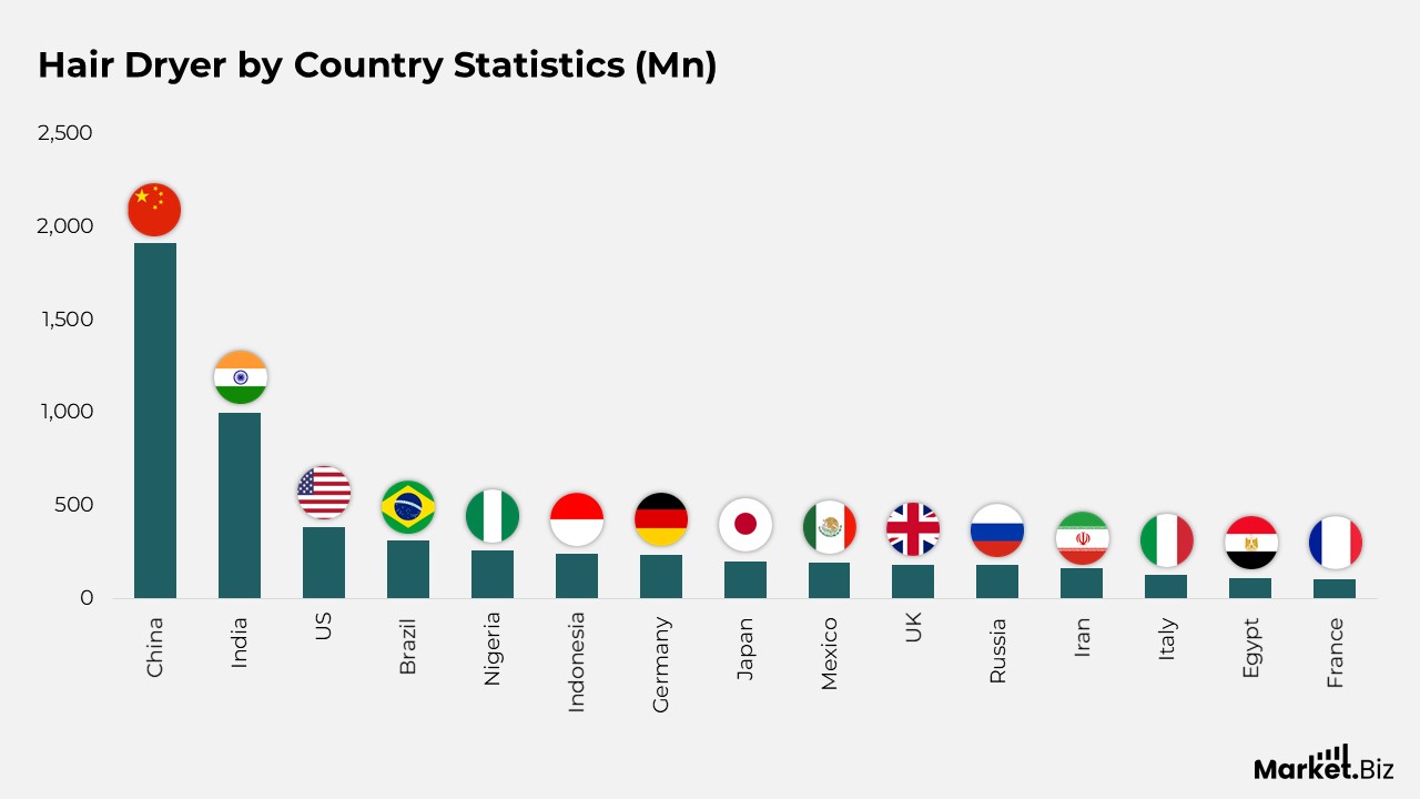 Hair Dryer by Country Statistics
