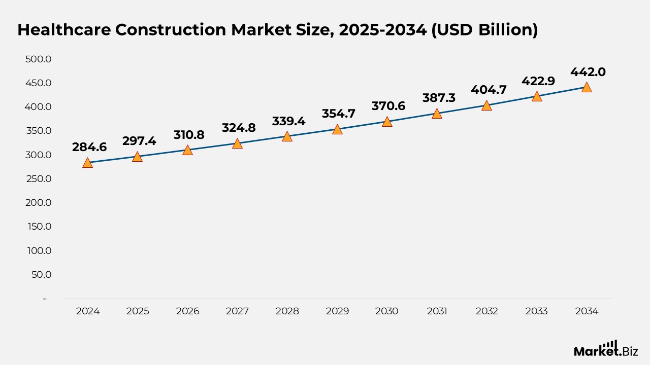 Healthcare Construction Market Size