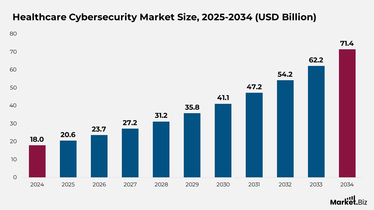 Healthcare Cybersecurity Market Size