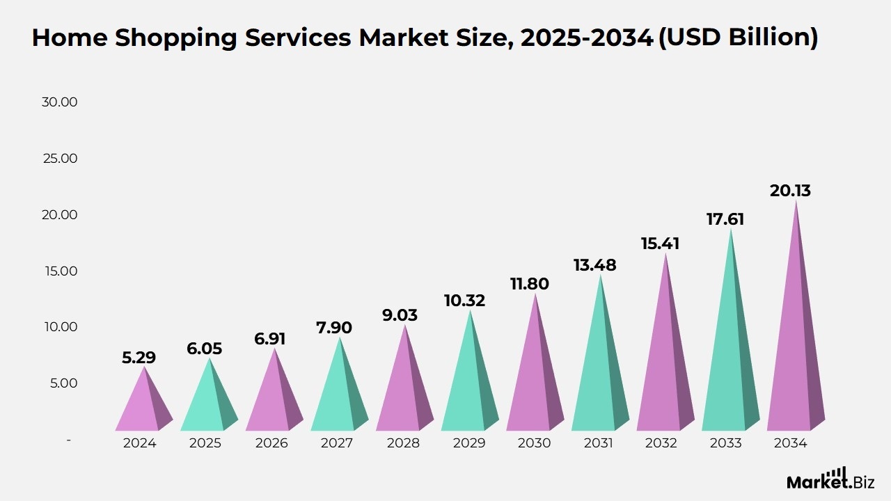 Home Shopping Services Market Size