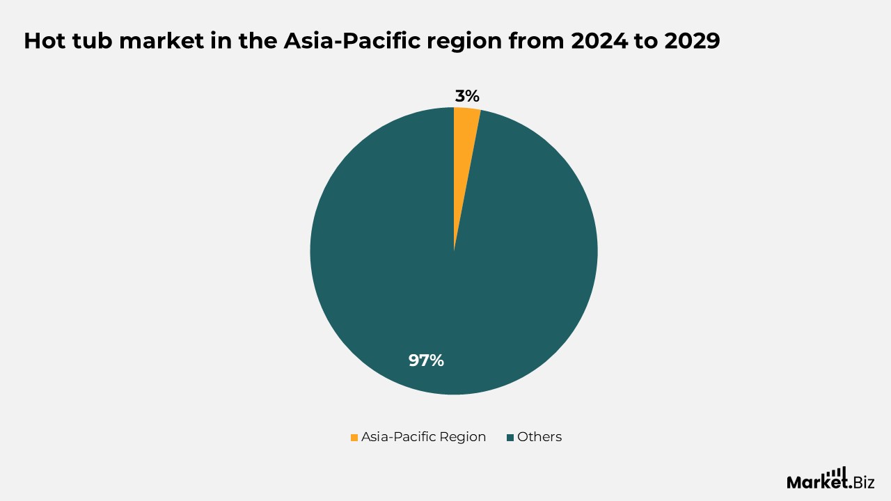 hot tub market in the Asia-Pacific region