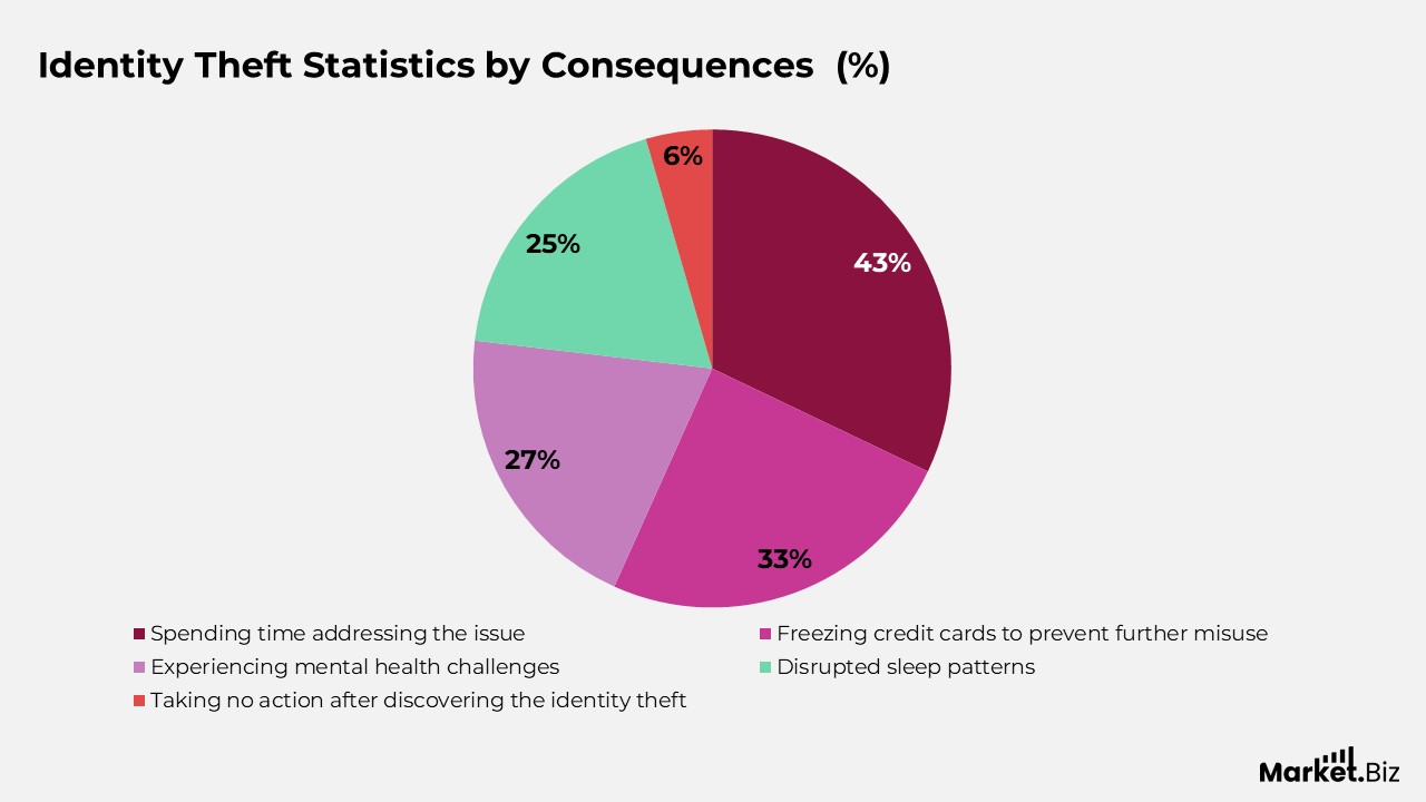 Identity theft statistics by consequences