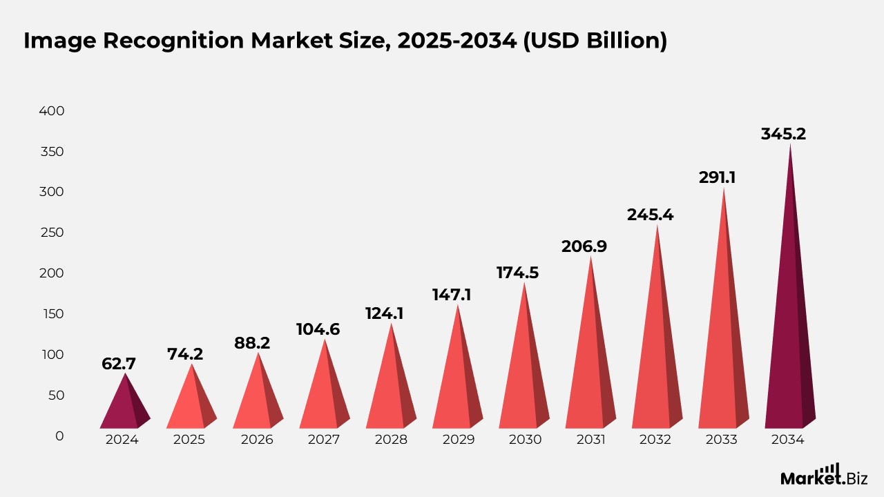 Image Recognition Market Size