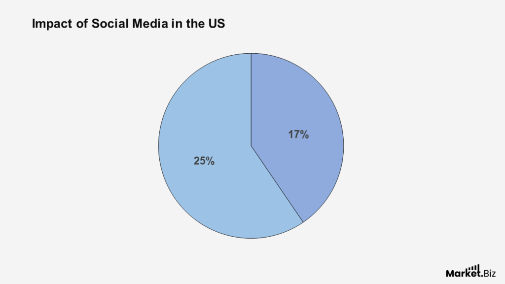 Social Media in the US Statistics
