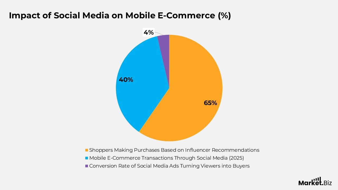 Impact of Social Media on Mobile E-Commerce