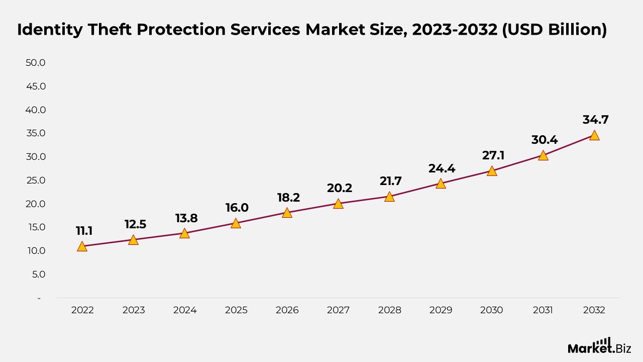 Identity Theft Protection Services Market Size