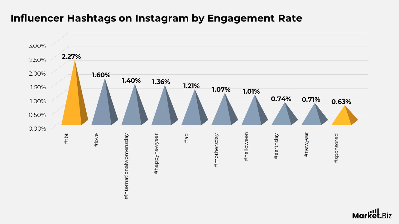 Instagram Engagement Statistics