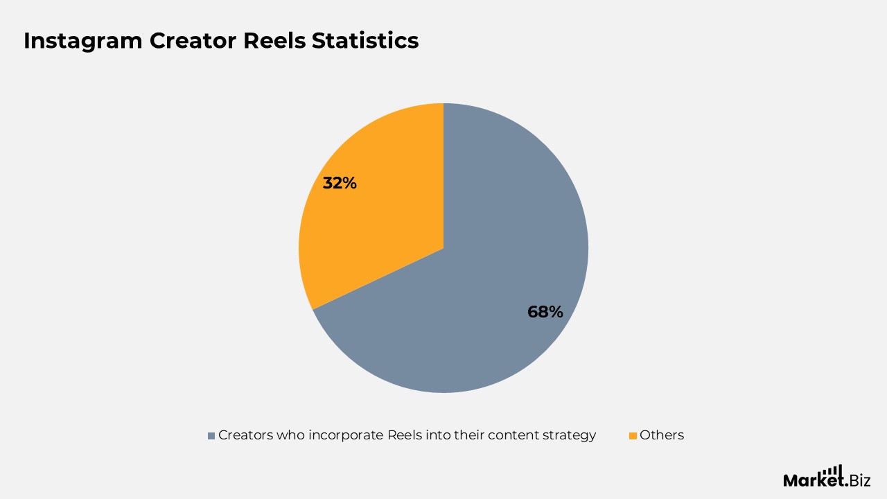 Instagram Reels Statistics