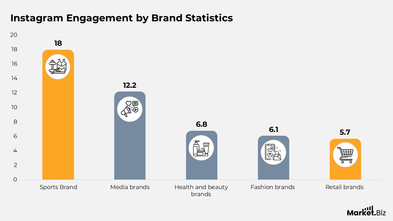 Instagram Engagement Statistics