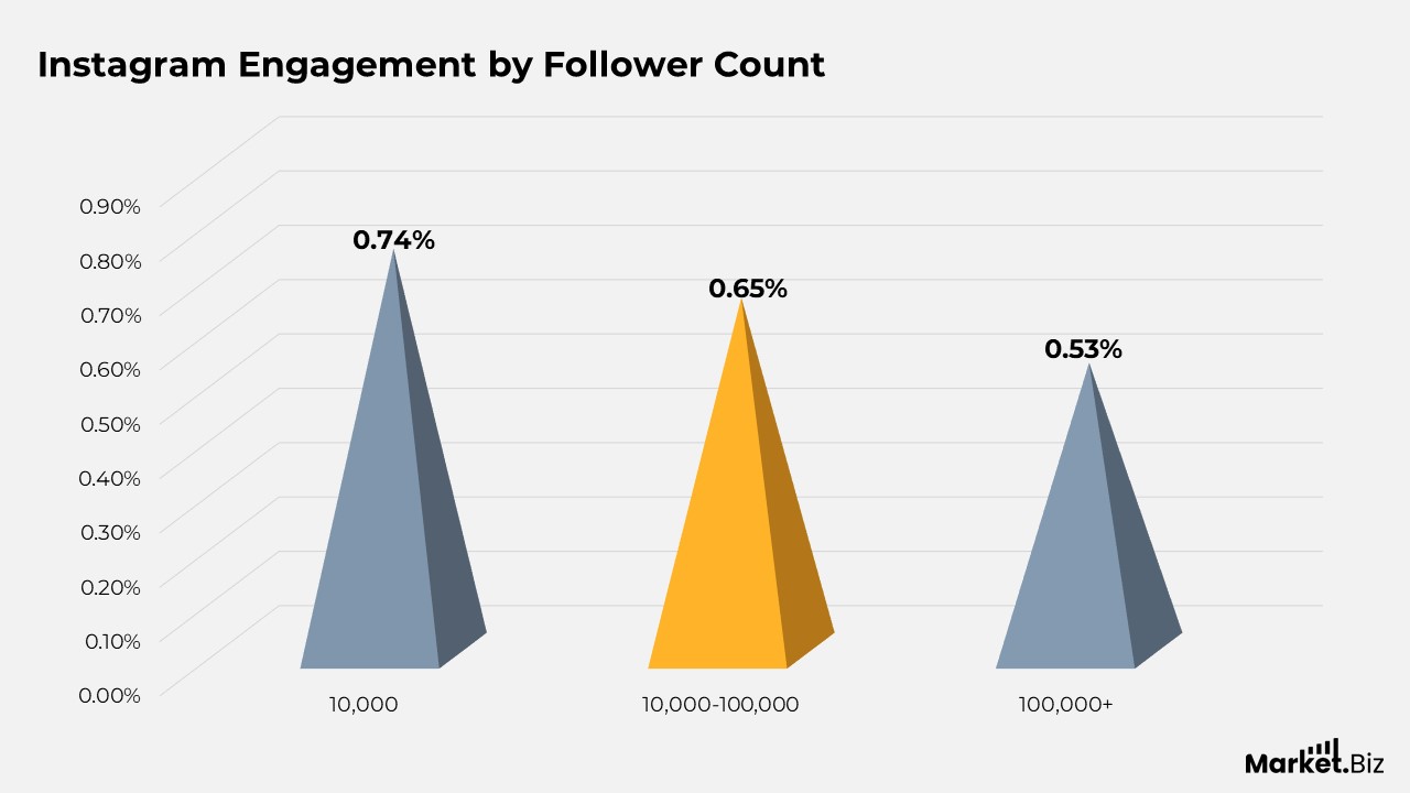 Instagram Engagement Statistics