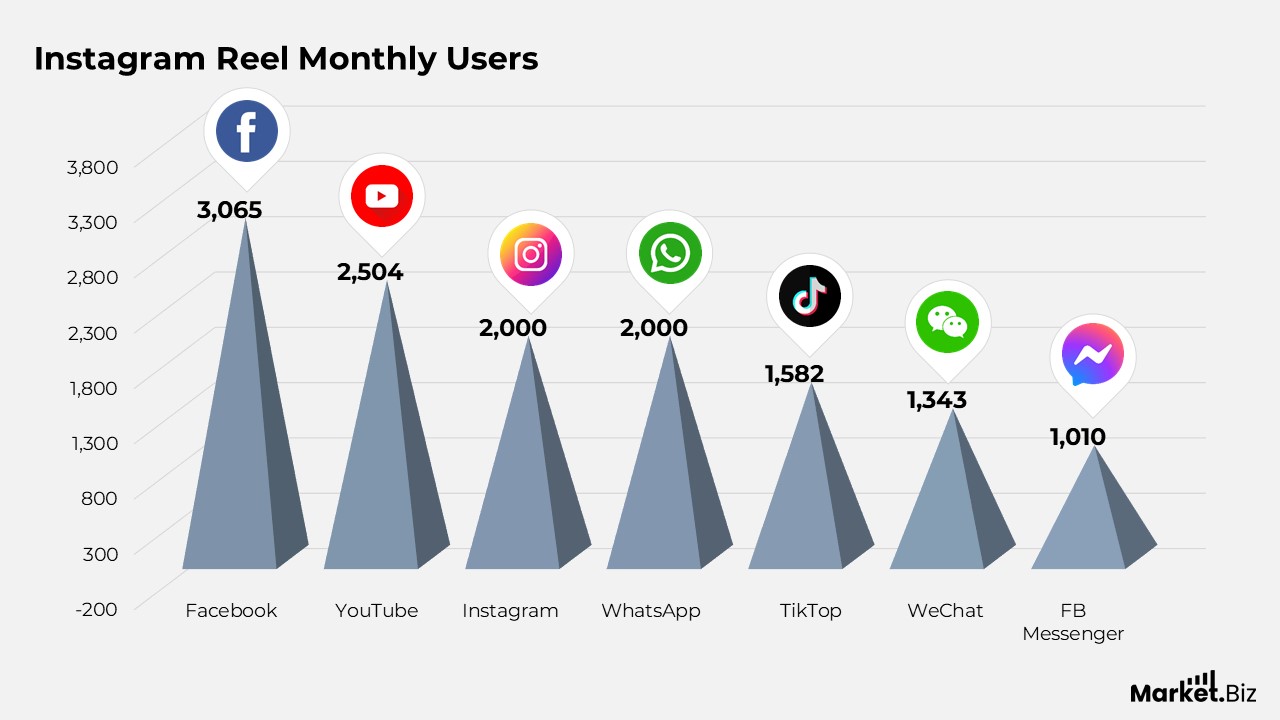 Instagram Reels Statistics