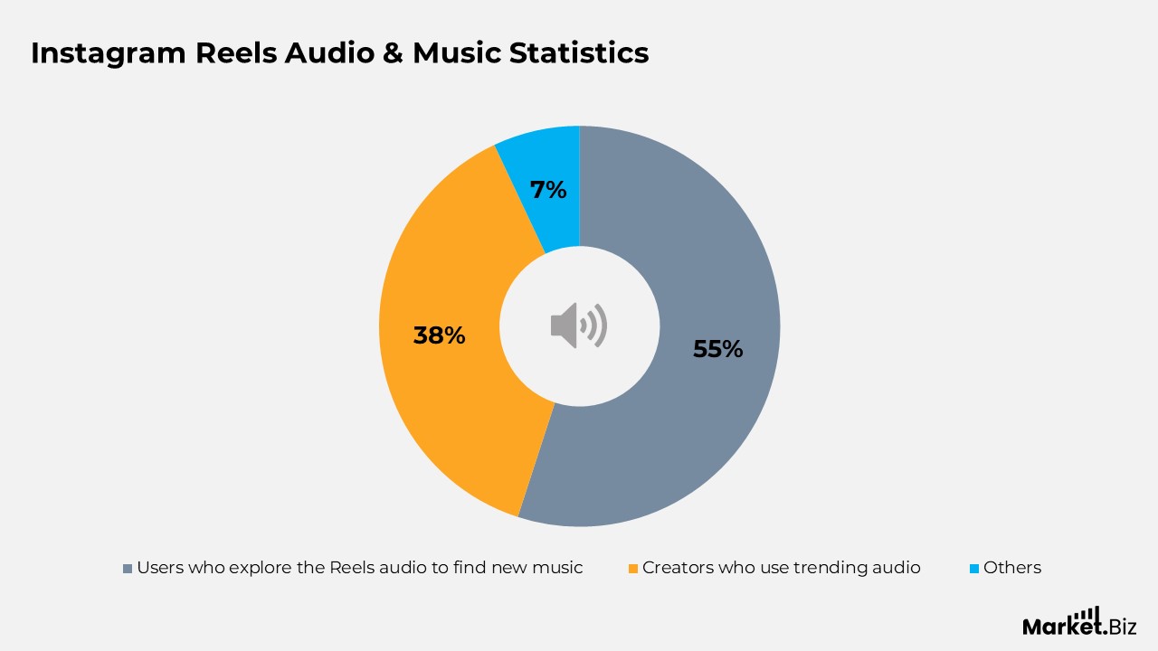 Instagram Reels Statistics