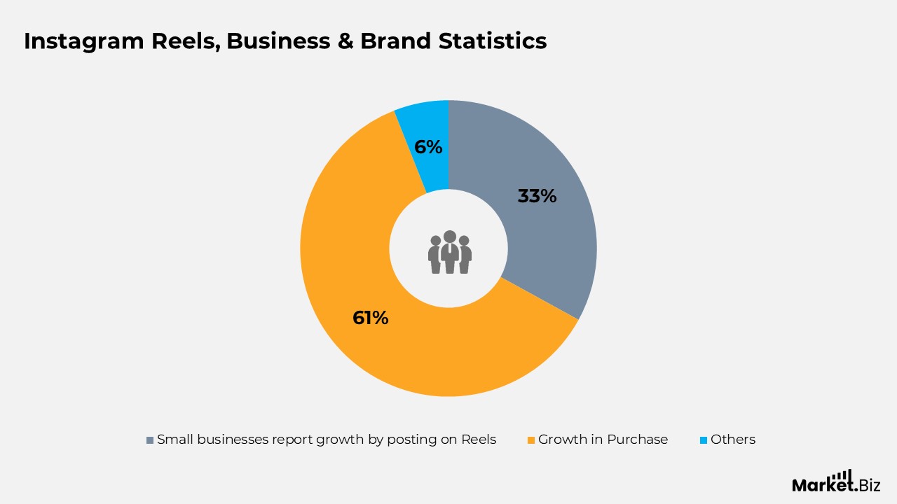 Instagram Reels Statistics