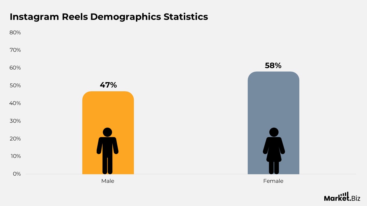 Instagram Reels Statistics