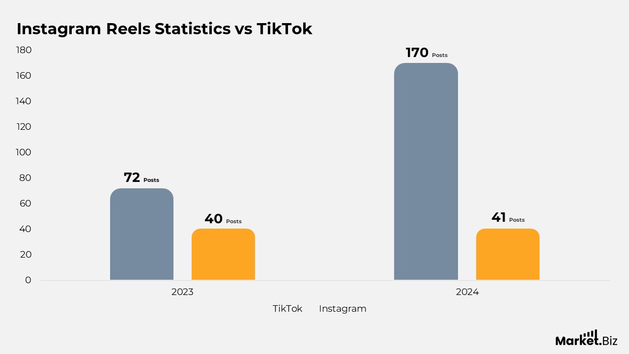 Instagram Reels Statistics