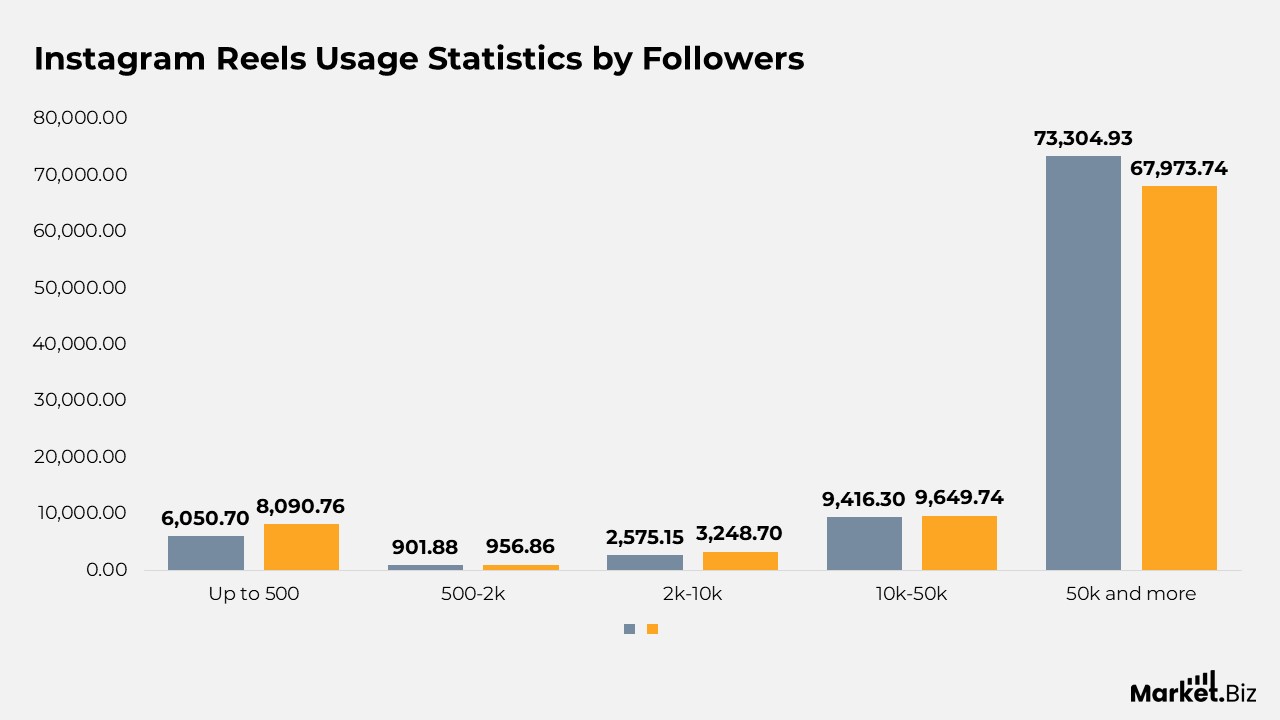 Instagram Reels Statistics