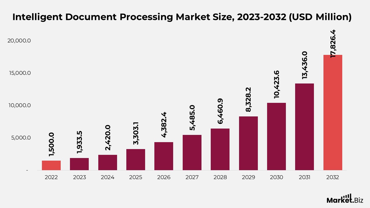 Intelligent Document Processing (IDP) Market Size