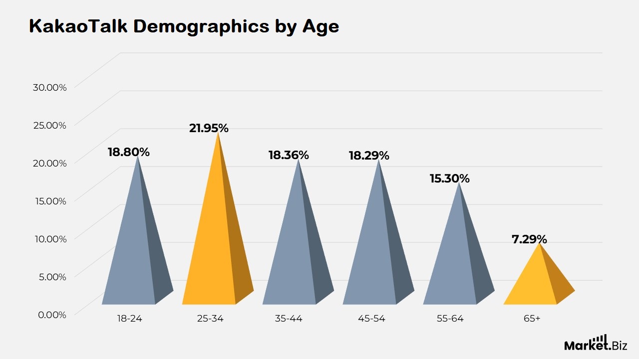 KakaoTalk Statistics