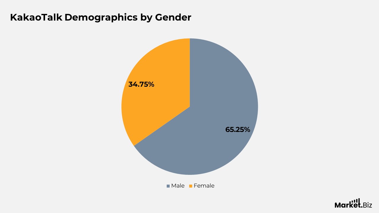KakaoTalk Statistics