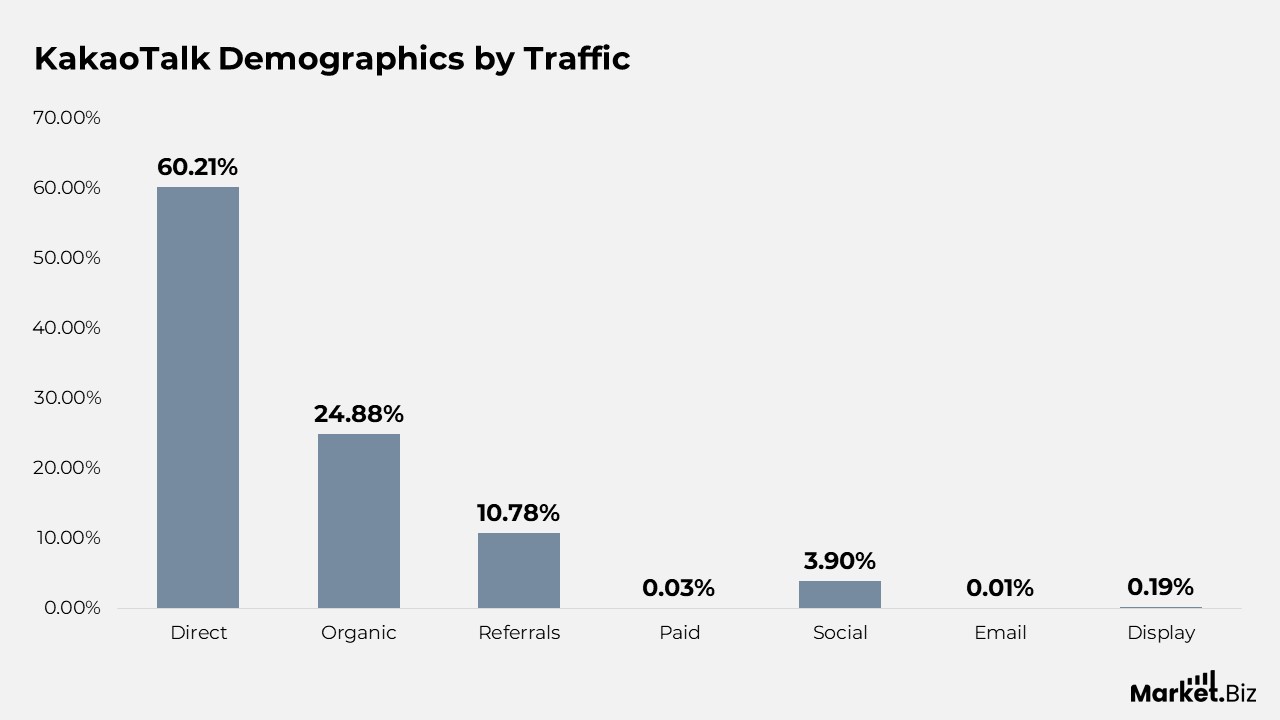 KakaoTalk Statistics