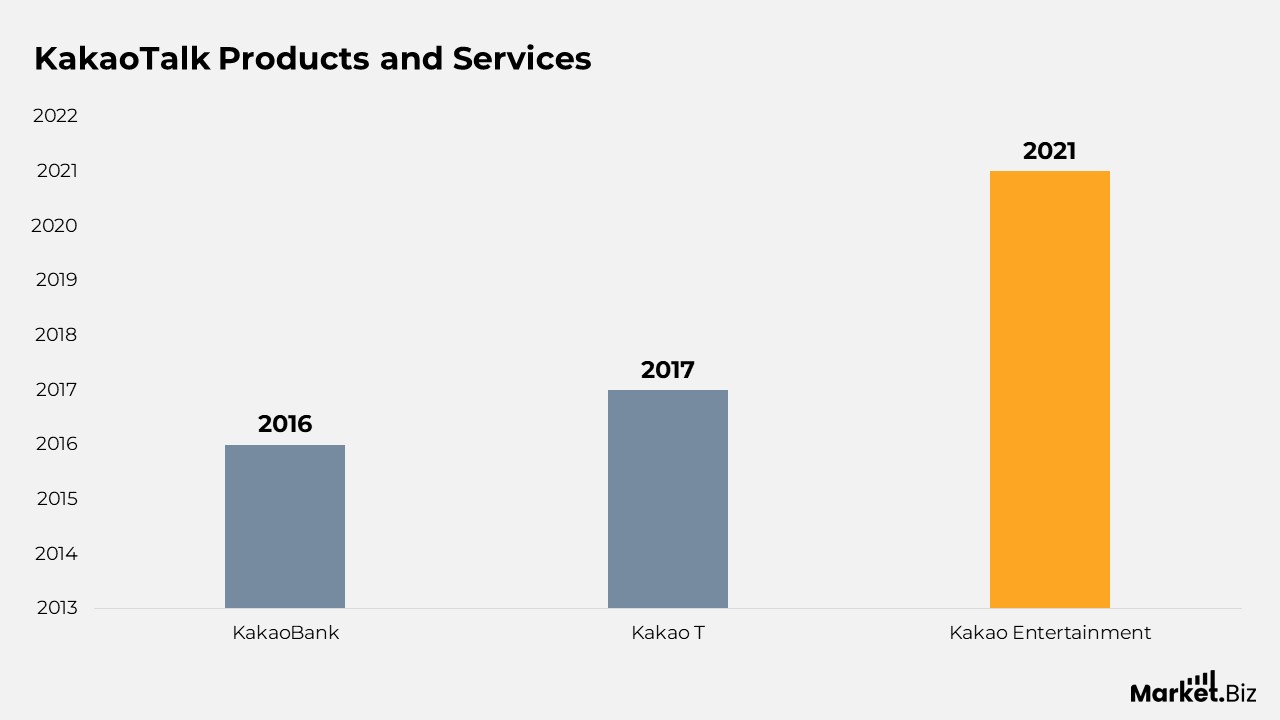 KakaoTalk Statistics