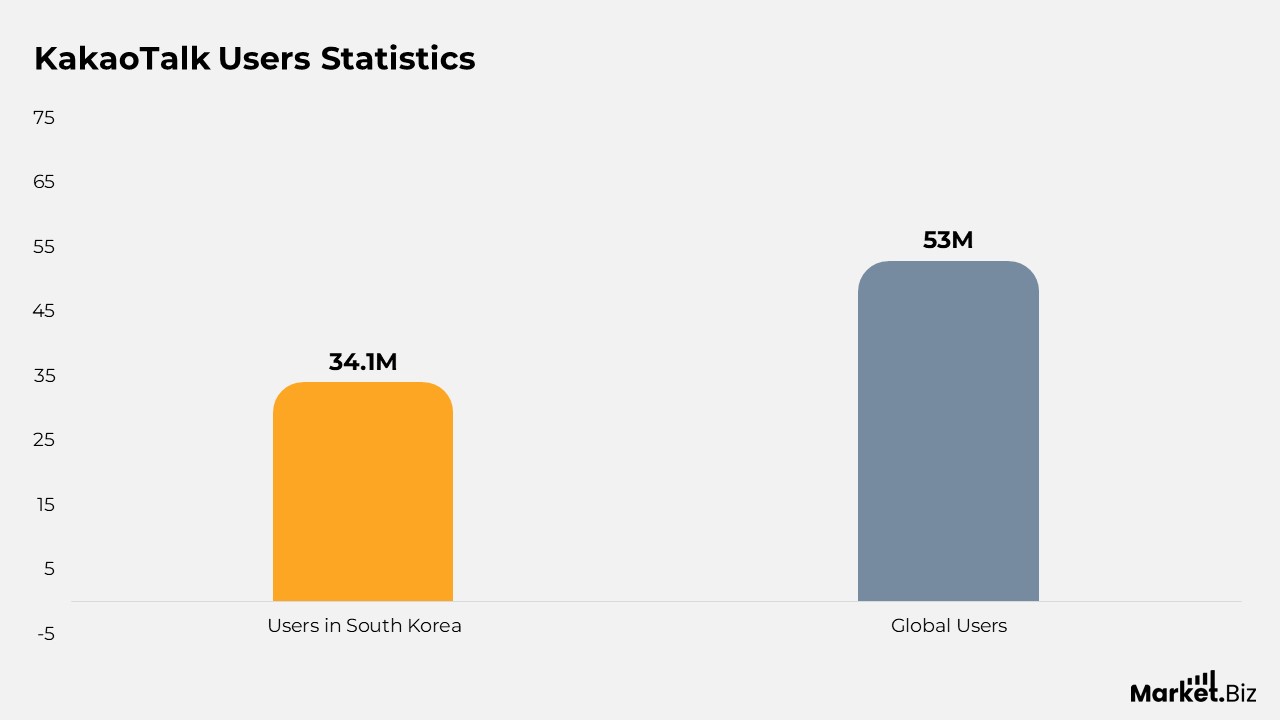 KakaoTalk Statistics