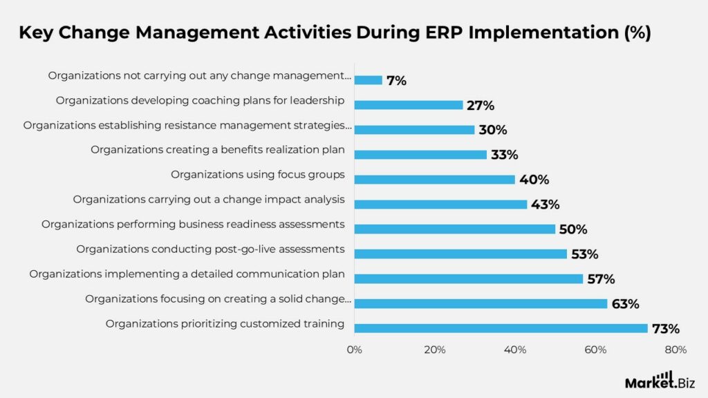 Enterprise Resource Planning (ERP) Software Statistics