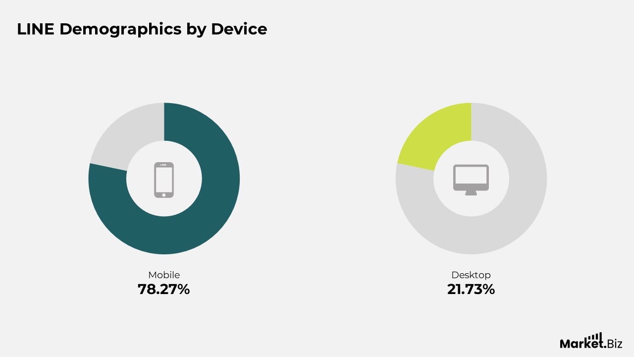 Line Demographics By Device