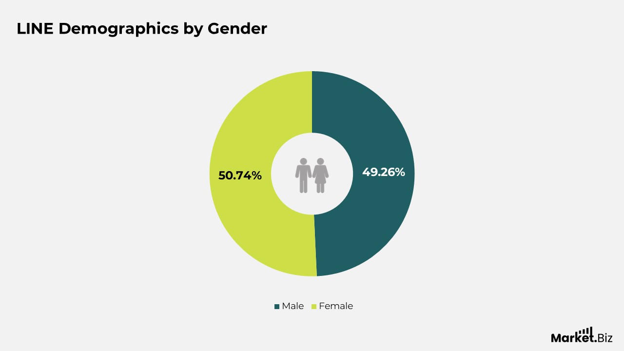 Line Demographics By Gender