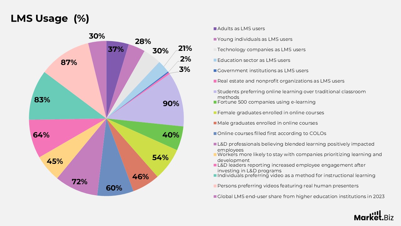 LMS usage