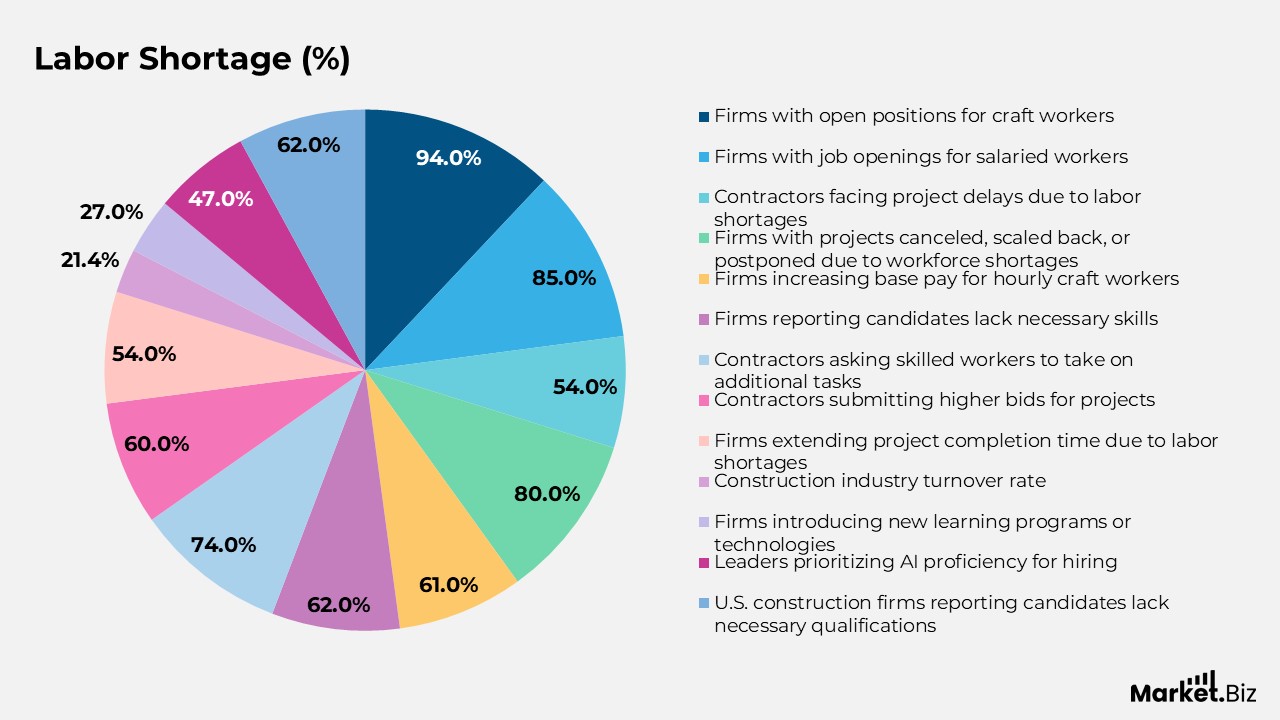Construction Industry Statistics