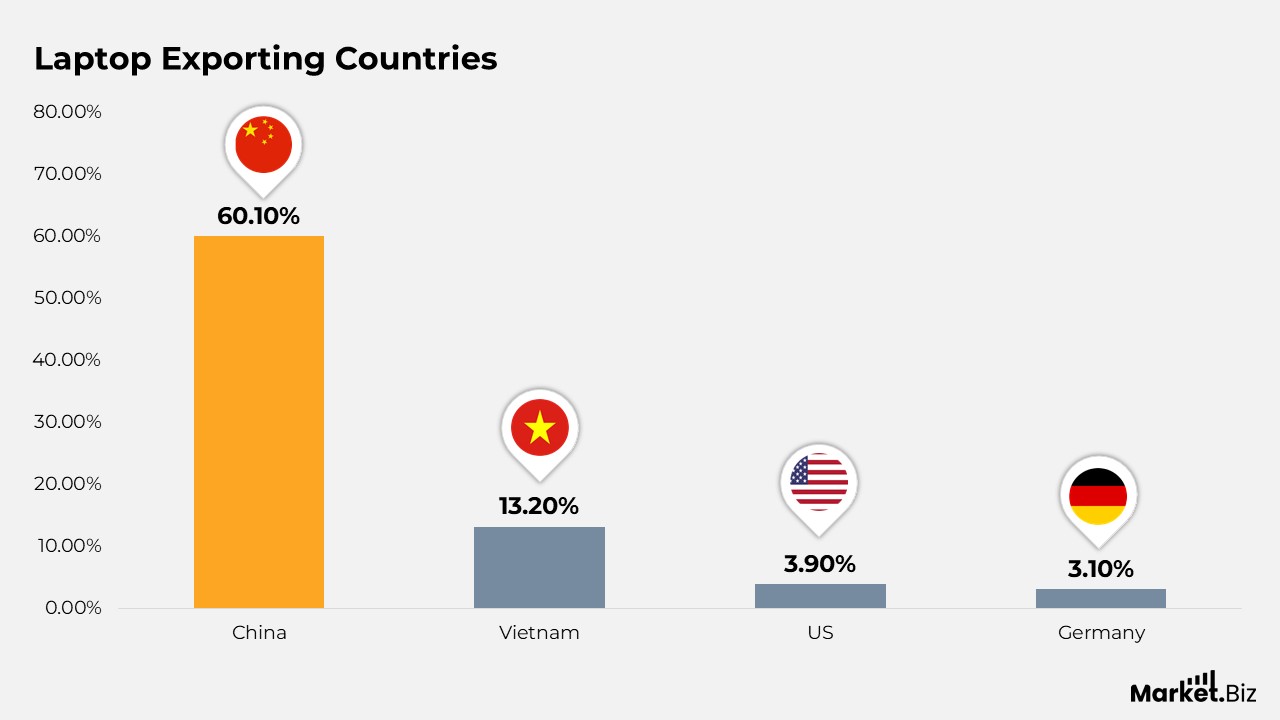 Laptop Exporting Countries