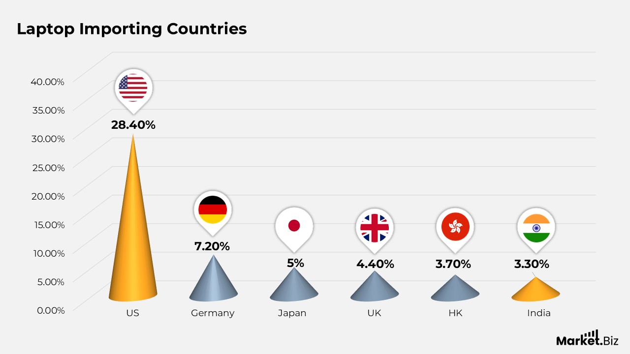 Laptop Statistics