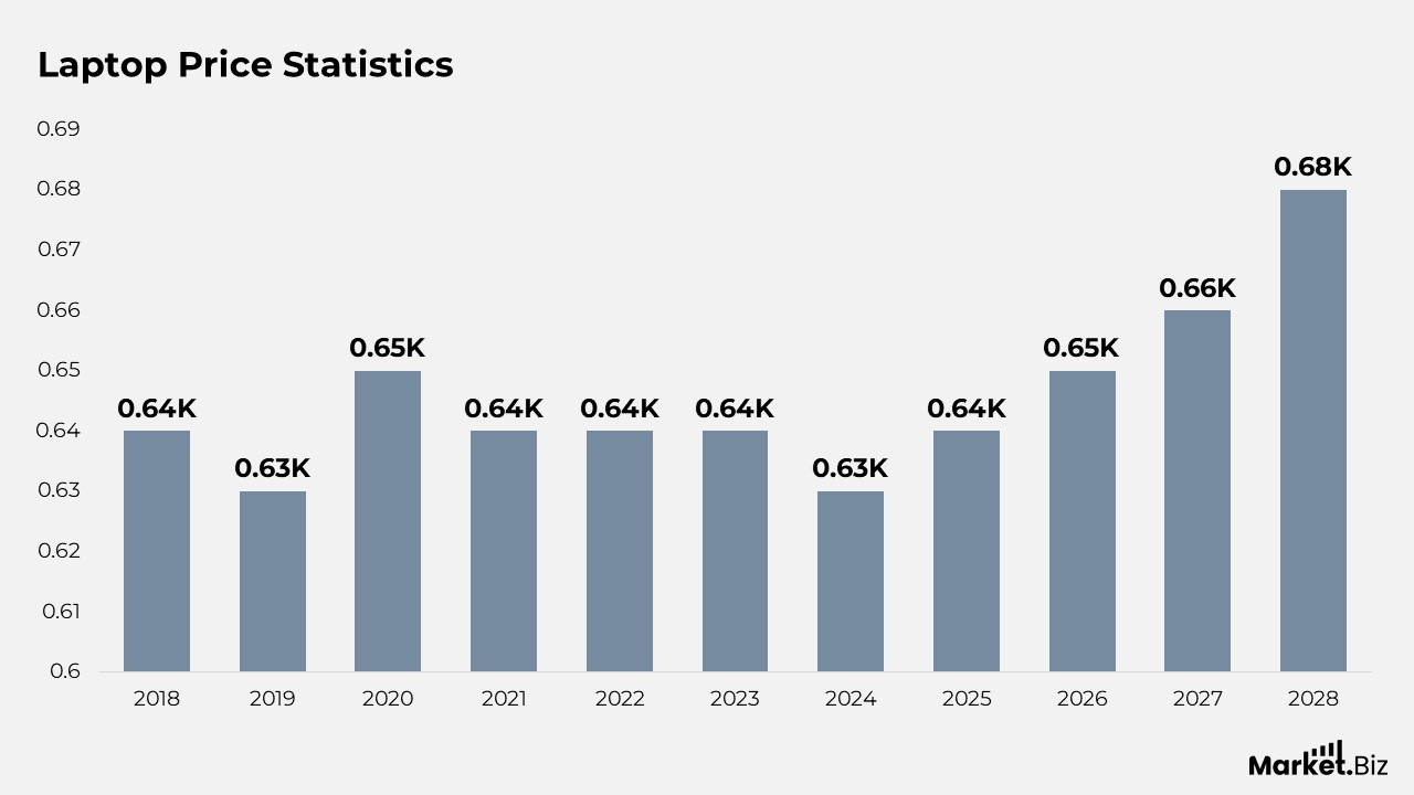 Price Statistics of Laptops