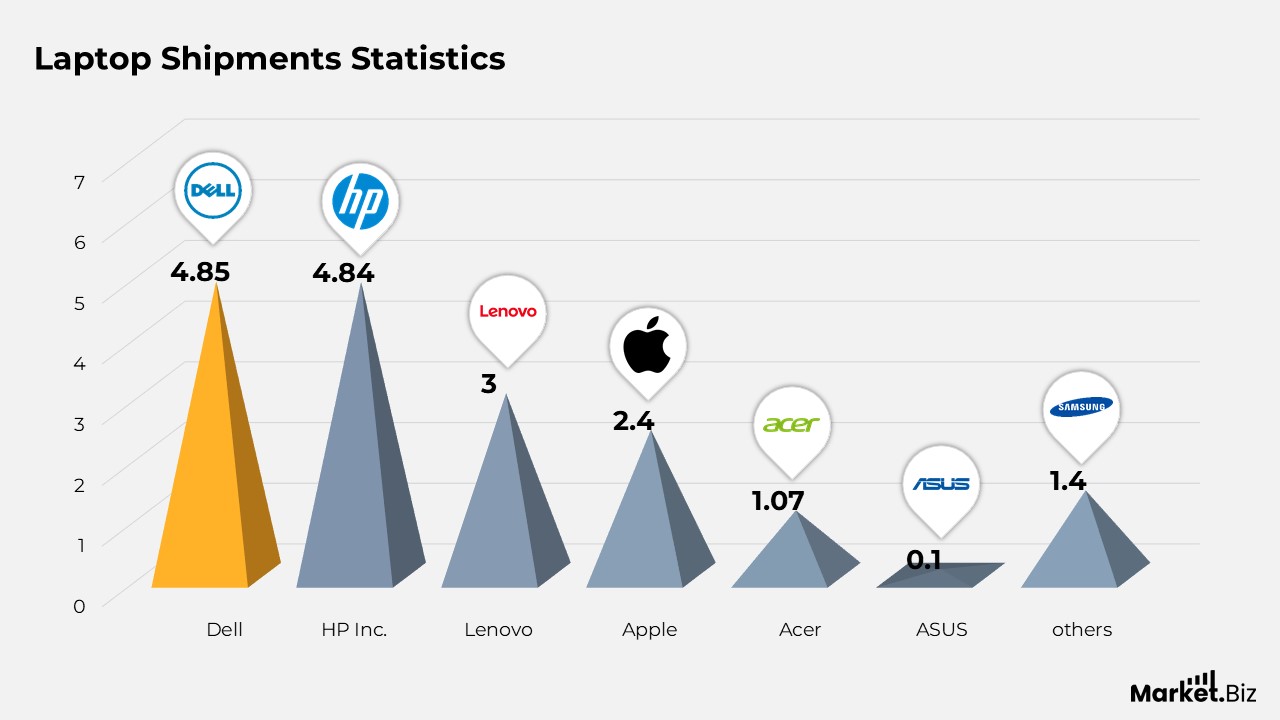 Laptop Statistics