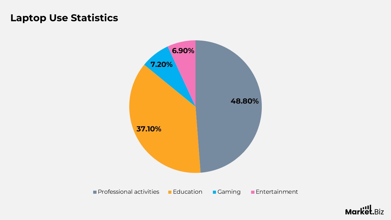 Laptop Use Statistics