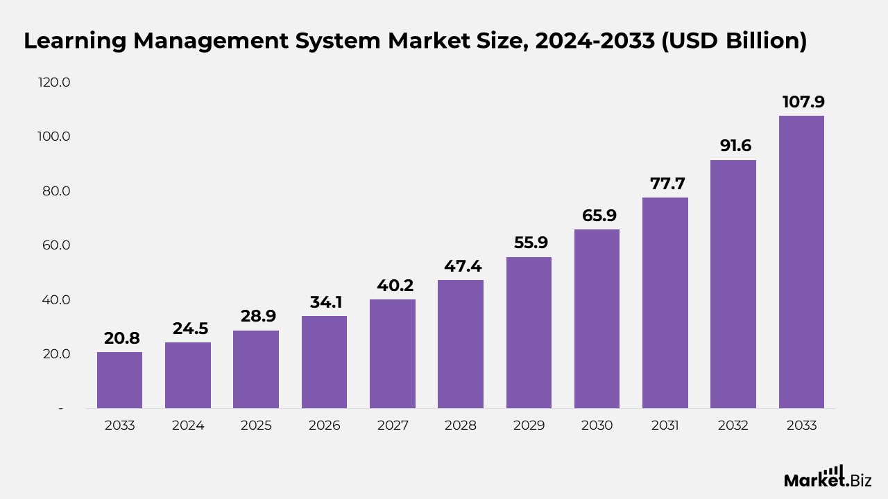 Learning Management System Market Size
