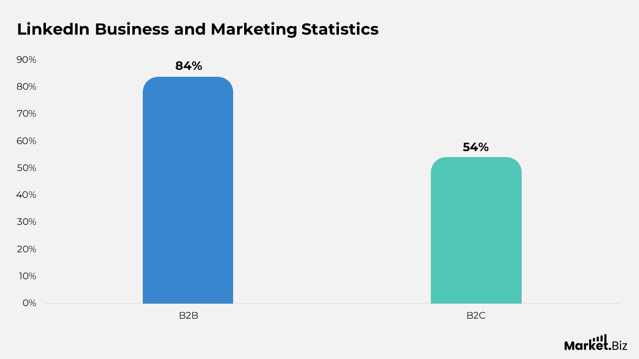 LinkedIn Advertising Statistics