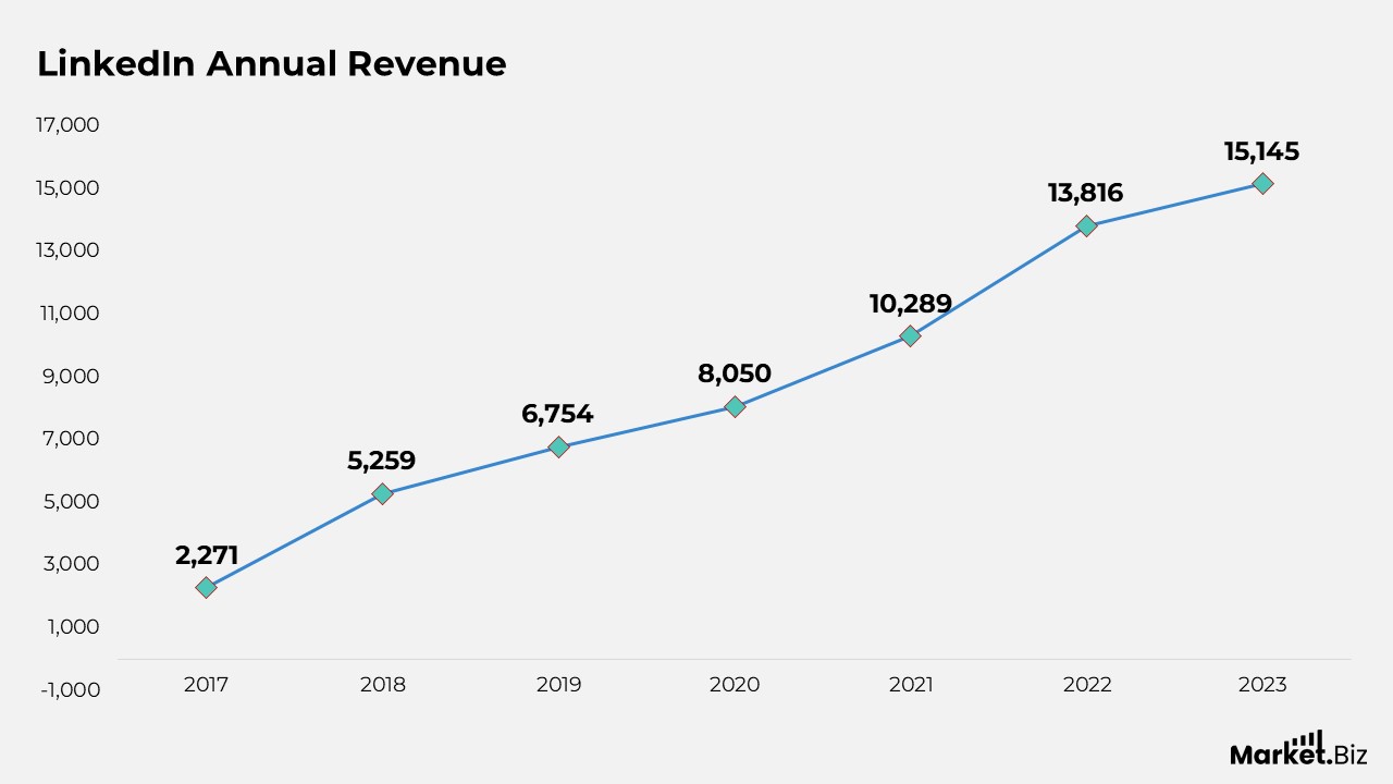 LinkedIn Advertising Statistics