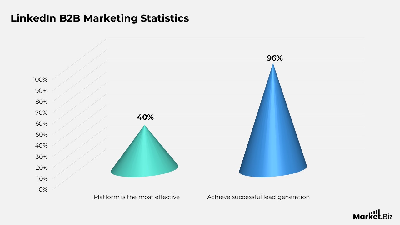 LinkedIn Advertising Statistics