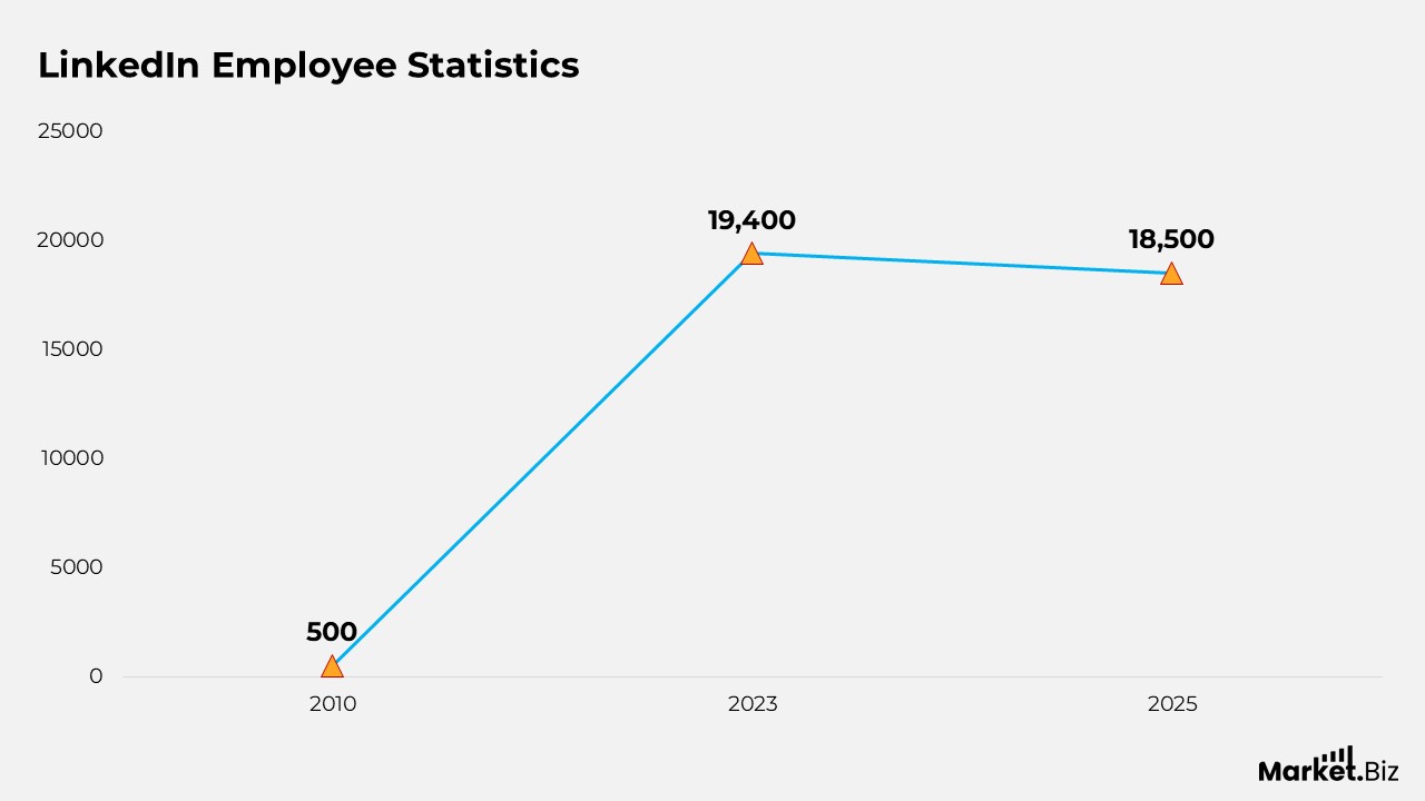 LinkedIn Users Statistics