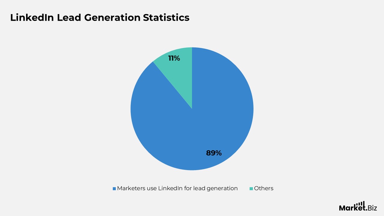 LinkedIn Advertising Statistics