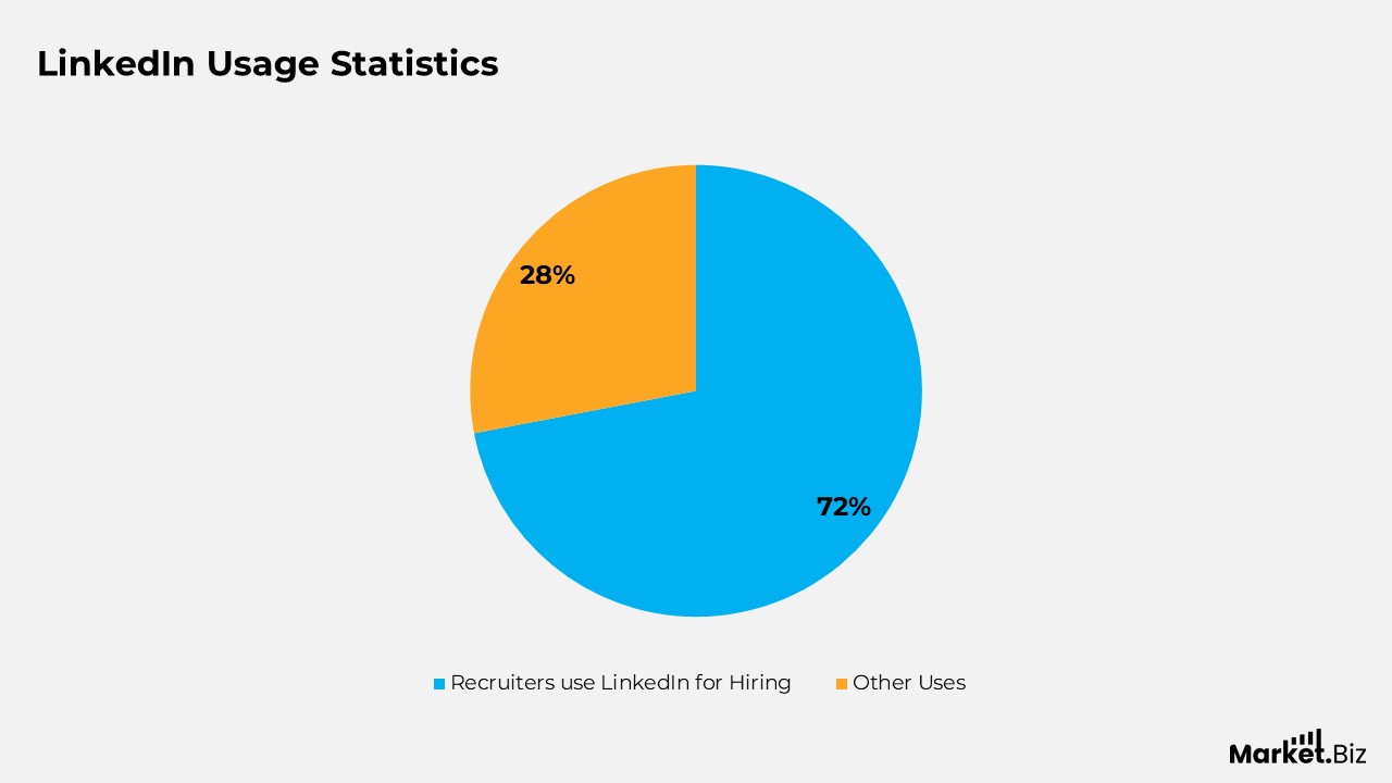 LinkedIn Users Statistics
