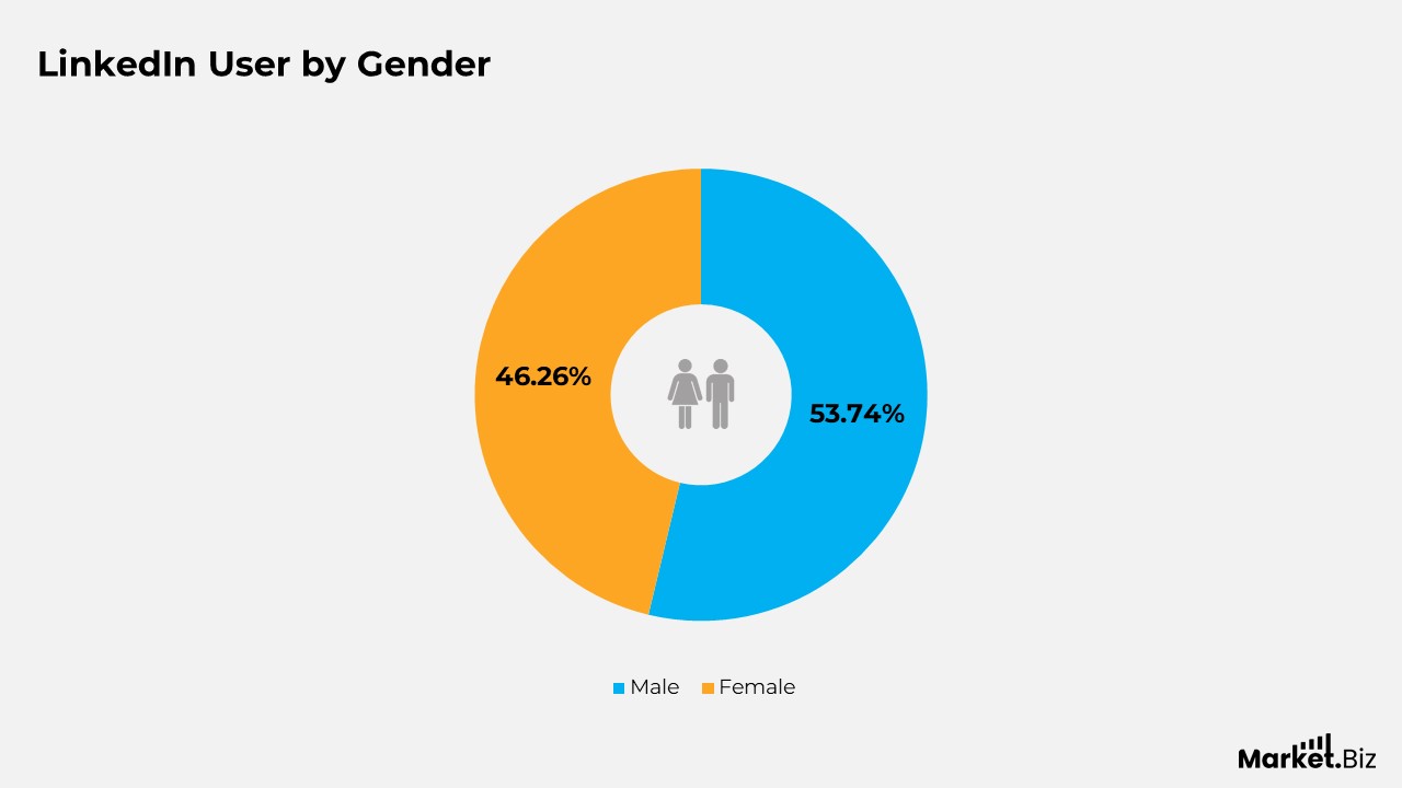 LinkedIn Users Statistics