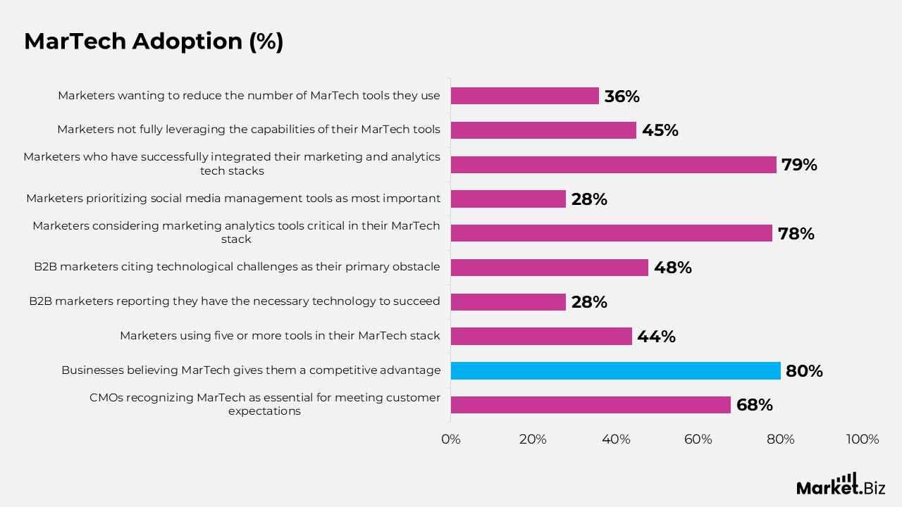 Marketing Technology Statistics
