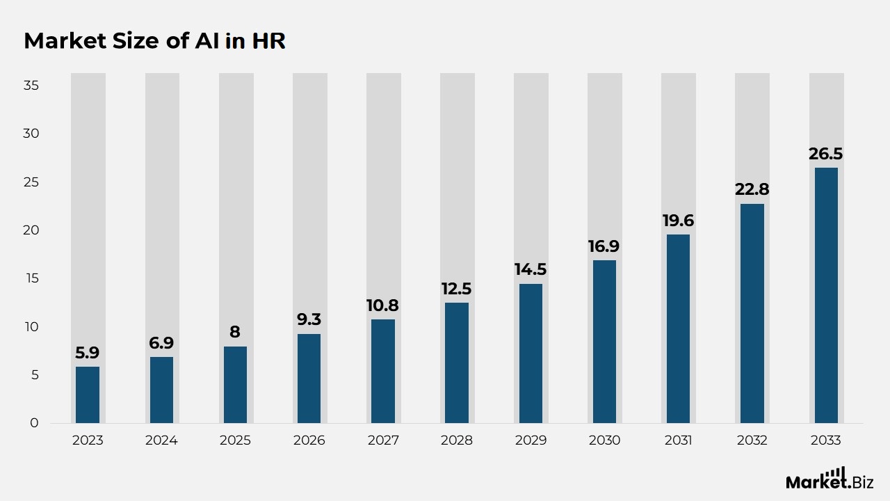 AI in HR and Recruitment Statistics